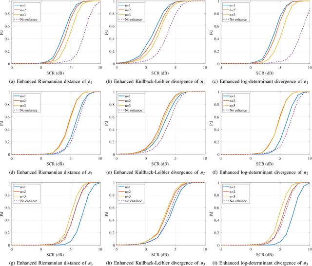 Figure 2 for Dual Power Spectrum Manifold and Toeplitz HPD Manifold: Enhancement and Analysis for Matrix CFAR Detection