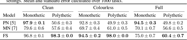 Figure 4 for Attentional meta-learners are polythetic classifiers