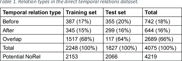 Figure 1 for Robustly Pre-trained Neural Model for Direct Temporal Relation Extraction