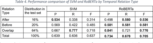 Figure 4 for Robustly Pre-trained Neural Model for Direct Temporal Relation Extraction