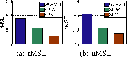 Figure 2 for Self-Paced Multi-Task Learning