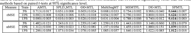 Figure 3 for Self-Paced Multi-Task Learning