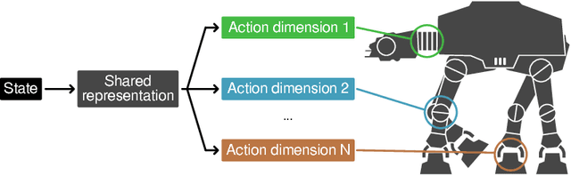 Figure 1 for Action Branching Architectures for Deep Reinforcement Learning