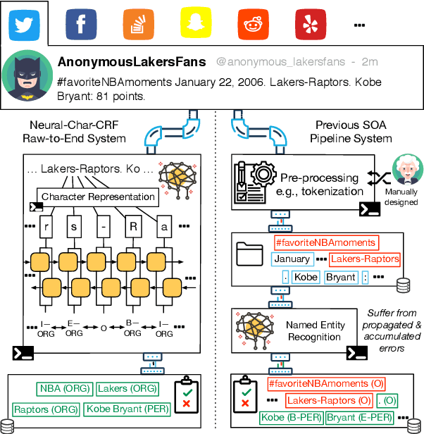 Figure 1 for Raw-to-End Name Entity Recognition in Social Media