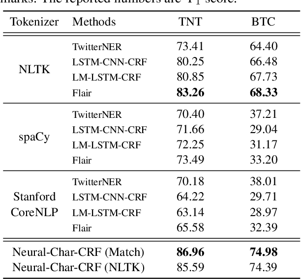 Figure 4 for Raw-to-End Name Entity Recognition in Social Media