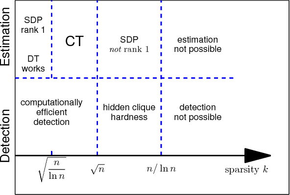 Figure 1 for Do semidefinite relaxations solve sparse PCA up to the information limit?