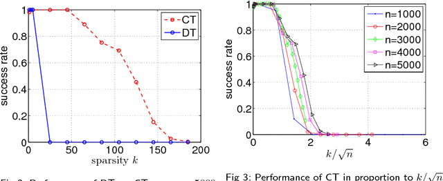 Figure 2 for Do semidefinite relaxations solve sparse PCA up to the information limit?