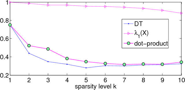 Figure 3 for Do semidefinite relaxations solve sparse PCA up to the information limit?