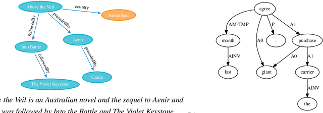 Figure 1 for Deep Graph Convolutional Encoders for Structured Data to Text Generation