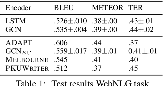 Figure 2 for Deep Graph Convolutional Encoders for Structured Data to Text Generation