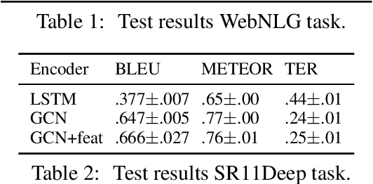 Figure 3 for Deep Graph Convolutional Encoders for Structured Data to Text Generation