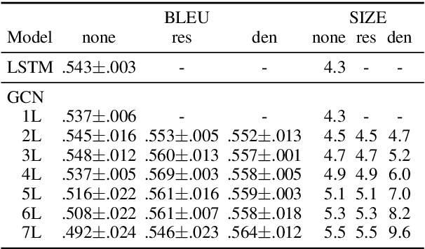 Figure 4 for Deep Graph Convolutional Encoders for Structured Data to Text Generation