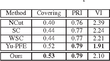 Figure 3 for Efficiently Computing Piecewise Flat Embeddings for Data Clustering and Image Segmentation