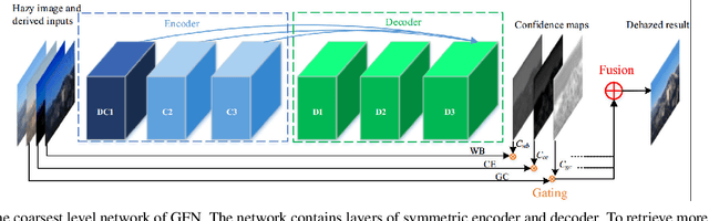 Figure 3 for Gated Fusion Network for Single Image Dehazing