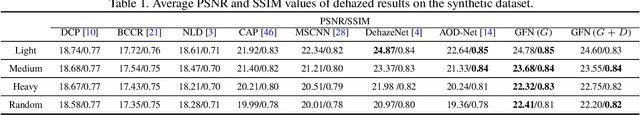 Figure 2 for Gated Fusion Network for Single Image Dehazing
