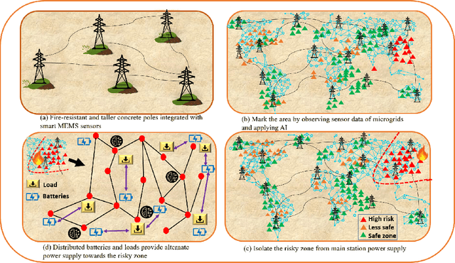 Figure 2 for Leveraging Decentralized Artificial Intelligence to Enhance Resilience of Energy Networks