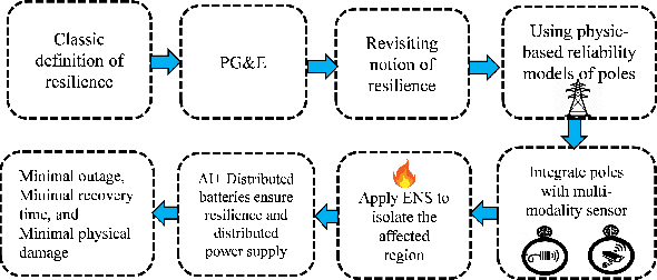 Figure 3 for Leveraging Decentralized Artificial Intelligence to Enhance Resilience of Energy Networks