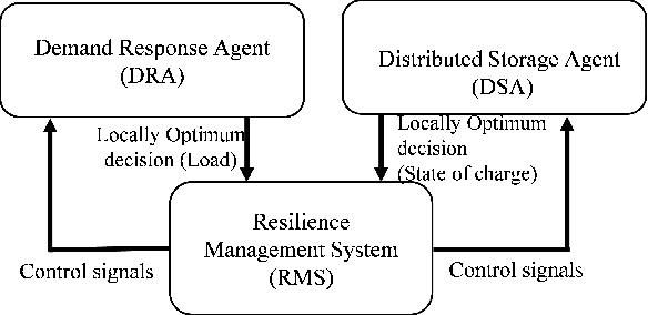Figure 4 for Leveraging Decentralized Artificial Intelligence to Enhance Resilience of Energy Networks