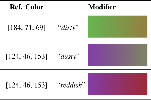 Figure 1 for Pragmatically Informative Color Generation by Grounding Contextual Modifiers