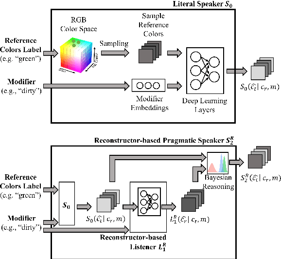 Figure 3 for Pragmatically Informative Color Generation by Grounding Contextual Modifiers