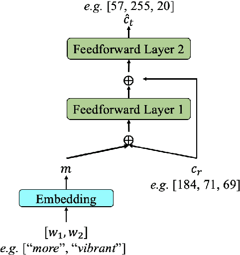 Figure 4 for Pragmatically Informative Color Generation by Grounding Contextual Modifiers