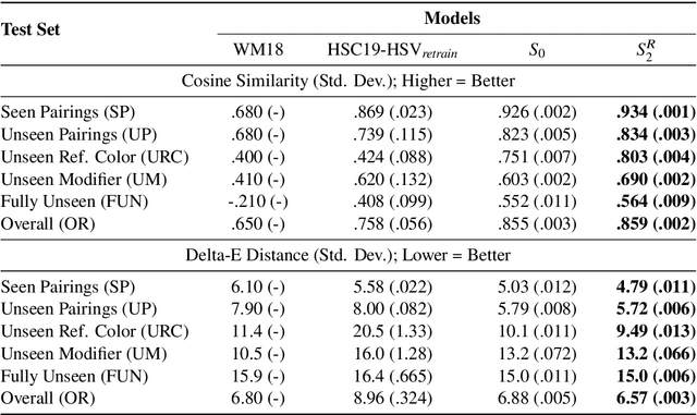 Figure 2 for Pragmatically Informative Color Generation by Grounding Contextual Modifiers