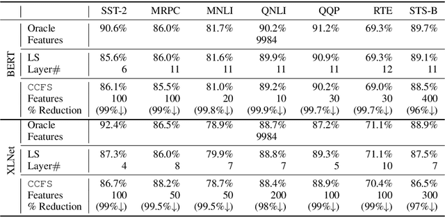 Figure 3 for Exploiting Redundancy in Pre-trained Language Models for Efficient Transfer Learning