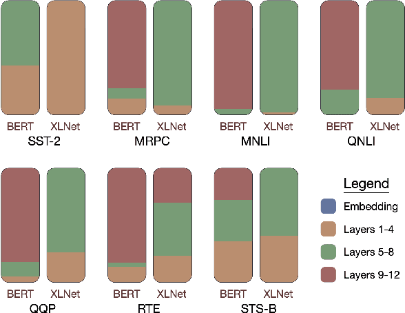 Figure 4 for Exploiting Redundancy in Pre-trained Language Models for Efficient Transfer Learning