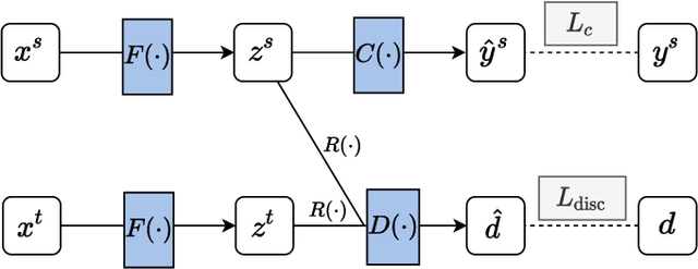 Figure 1 for Contrastive Learning for Unsupervised Domain Adaptation of Time Series