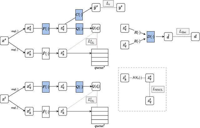 Figure 3 for Contrastive Learning for Unsupervised Domain Adaptation of Time Series