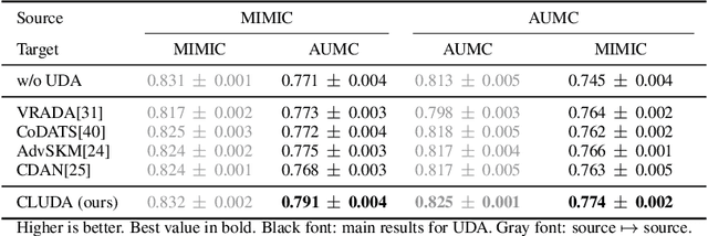 Figure 4 for Contrastive Learning for Unsupervised Domain Adaptation of Time Series