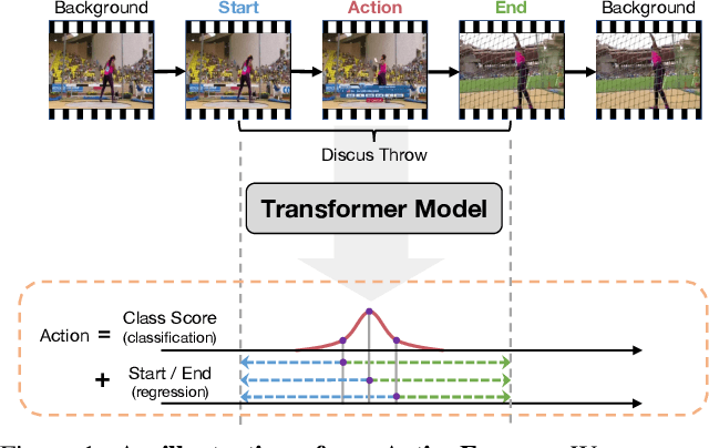 Figure 1 for ActionFormer: Localizing Moments of Actions with Transformers