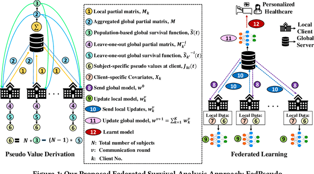 Figure 1 for FedPseudo: Pseudo value-based Deep Learning Models for Federated Survival Analysis