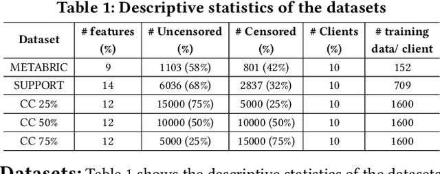 Figure 2 for FedPseudo: Pseudo value-based Deep Learning Models for Federated Survival Analysis