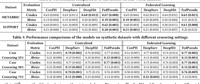 Figure 3 for FedPseudo: Pseudo value-based Deep Learning Models for Federated Survival Analysis