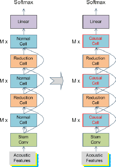 Figure 1 for Latency-Controlled Neural Architecture Search for Streaming Speech Recognition