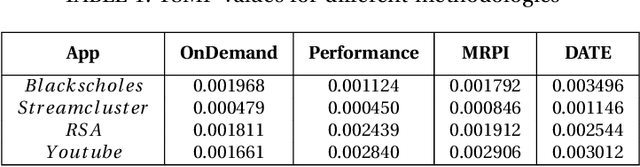 Figure 2 for DATE: Defense Against TEmperature Side-Channel Attacks in DVFS Enabled MPSoCs