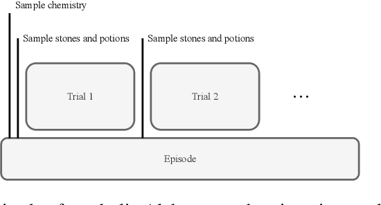 Figure 1 for A model-based approach to meta-Reinforcement Learning: Transformers and tree search