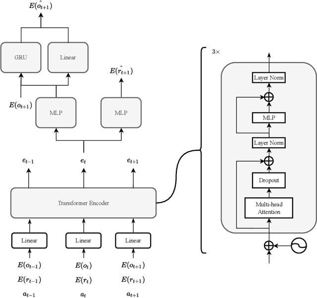 Figure 3 for A model-based approach to meta-Reinforcement Learning: Transformers and tree search
