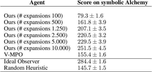 Figure 2 for A model-based approach to meta-Reinforcement Learning: Transformers and tree search