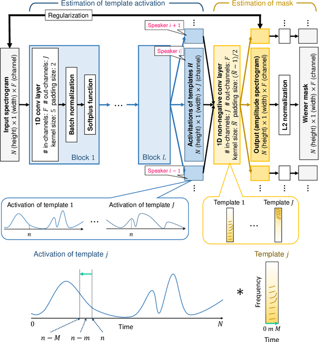 Figure 1 for X-DC: Explainable Deep Clustering based on Learnable Spectrogram Templates