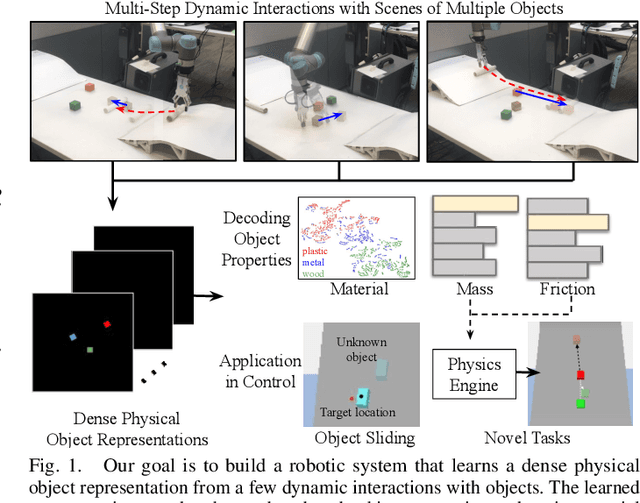 Figure 1 for DensePhysNet: Learning Dense Physical Object Representations via Multi-step Dynamic Interactions