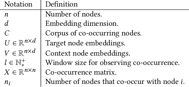 Figure 1 for Global Vectors for Node Representations