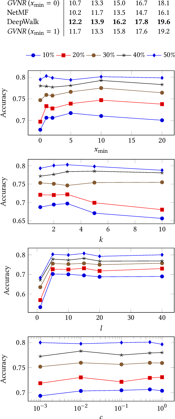 Figure 2 for Global Vectors for Node Representations