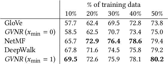 Figure 4 for Global Vectors for Node Representations