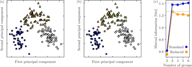 Figure 3 for Improved mutual information measure for classification and community detection