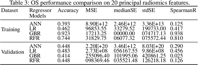 Figure 4 for Glioblastoma Multiforme Patient Survival Prediction