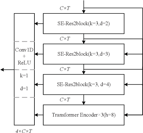 Figure 3 for MACCIF-TDNN: Multi aspect aggregation of channel and context interdependence features in TDNN-based speaker verification