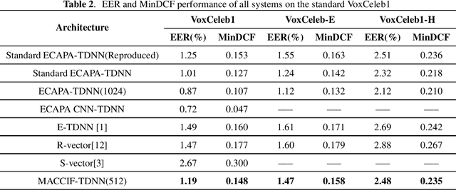 Figure 4 for MACCIF-TDNN: Multi aspect aggregation of channel and context interdependence features in TDNN-based speaker verification