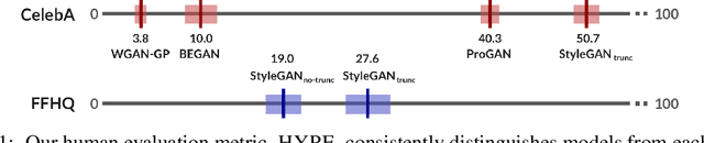 Figure 1 for HYPE: Human eYe Perceptual Evaluation of Generative Models